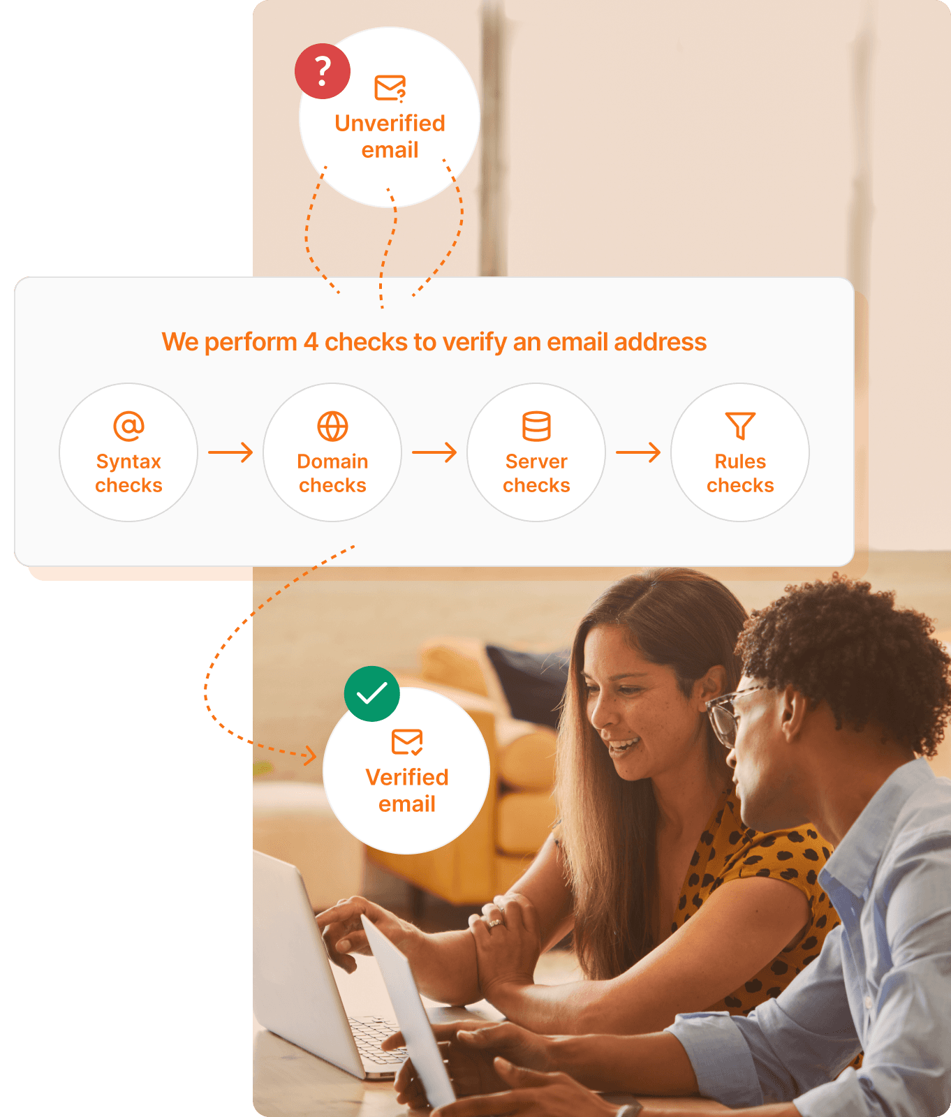  How Addressfinder email verification works. We perform 4 checks to verify an email address