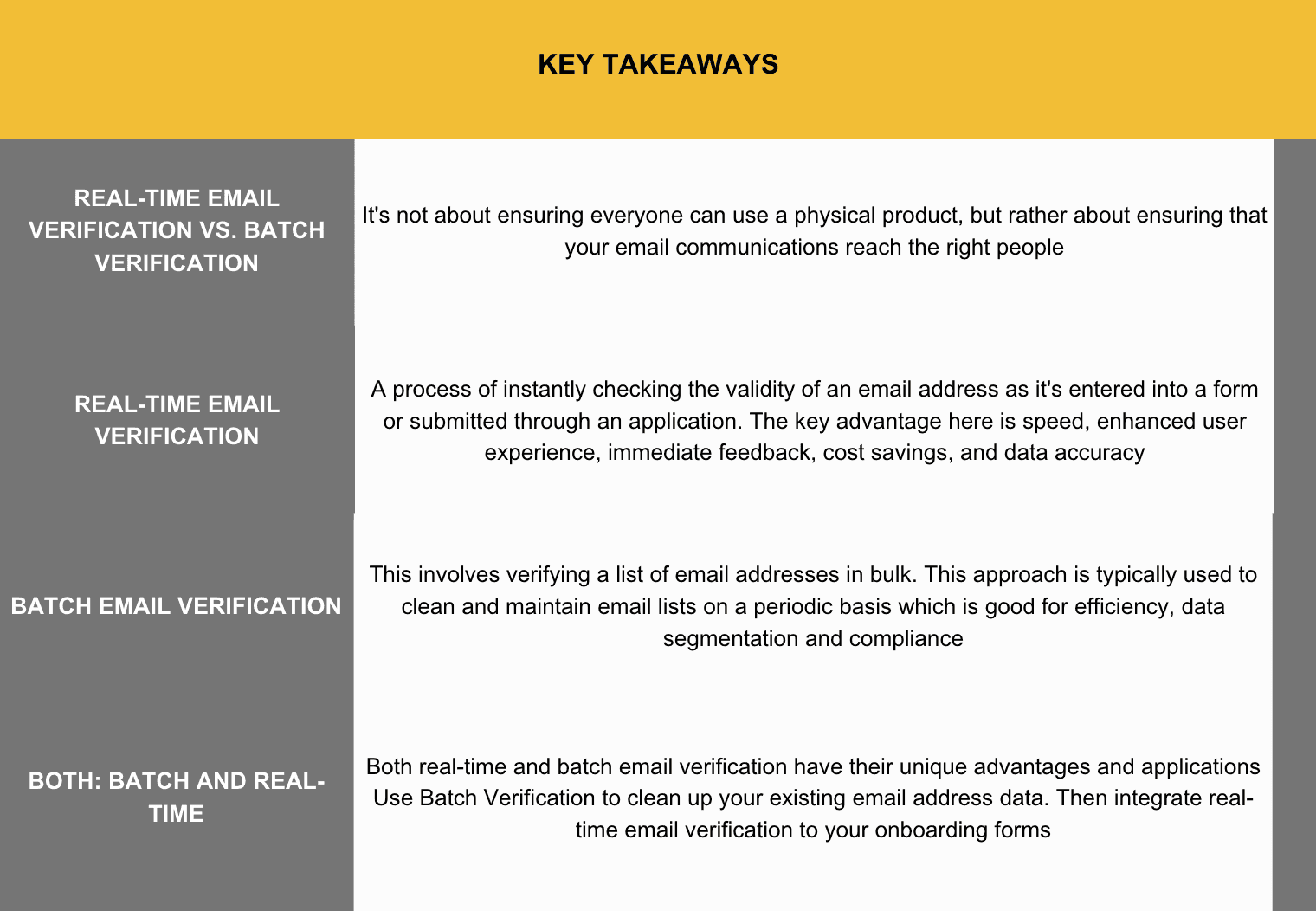 batch vs real time email verification comparison table