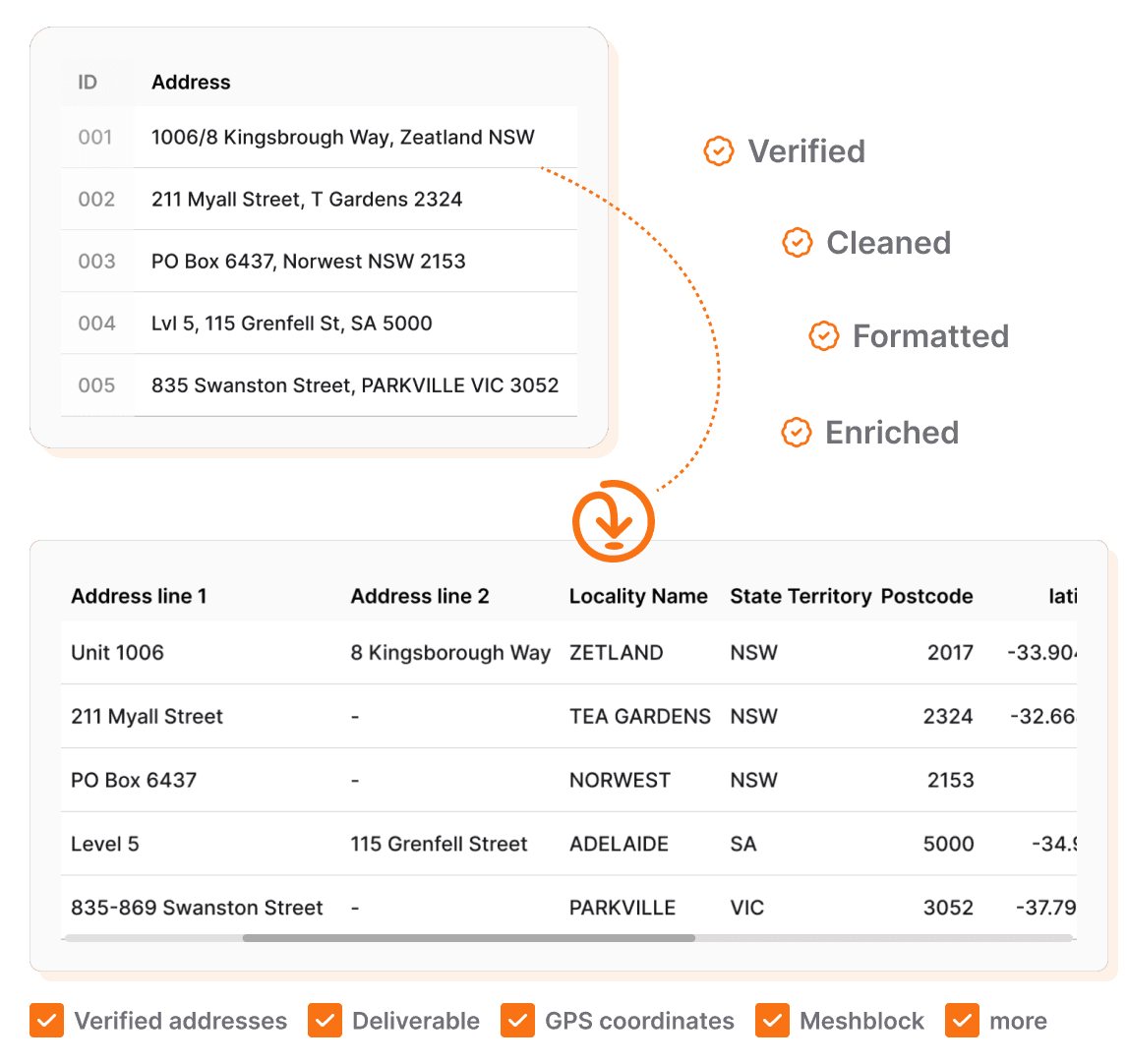 Australia bulk address verification example showing input and output of verified addresses